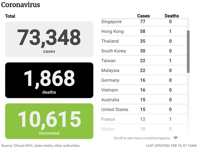 Số người chết vì virus corona mới lên tới 1.868 trên toàn cầu - Ảnh 1.