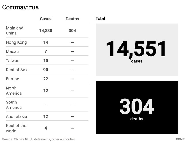 Cập nhật virus corona: Thêm 45 người chết nâng tổng số lên 304 người, 14.380 người mắc bệnh, các quốc gia lần lượt đóng cửa đi lại với Trung Quốc  - Ảnh 1.
