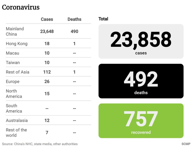 Dịch virus corona: 492 người chết do virus corona mới trên toàn thế giới, hơn 750 bệnh nhân đã phục hồi, nhiều quốc gia đẩy mạnh việc khắc phục virus - Ảnh 1.