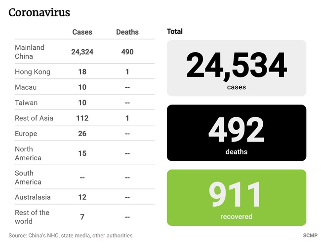 Dịch virus corona: Số người chết tăng lên 492 người, hơn 900 bệnh nhân đã phục hồi, Trung Quốc chuyển sân vận động thành bệnh viện, ưu tiên các trường hợp nhiễm bệnh nhẹ - Ảnh 1.