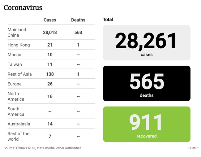 Cập nhật virus corona Vũ Hán: Số người chết tăng lên 565, Singapore báo cáo 1 bé trai 6 tháng tuổi nhiễm bệnh, thuốc kháng virus được chấp thuận thử nghiệm lâm sàng - Ảnh 1.