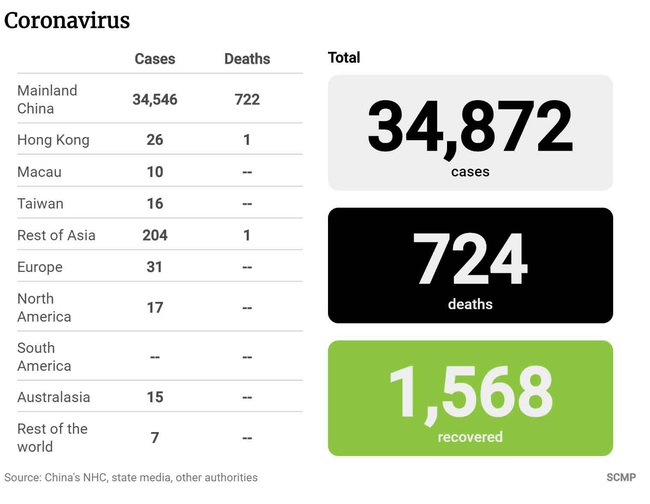 Cập nhật: 724 người chết do virus corona, Việt Nam có 13 người mắc bệnh, 40 nhân viên y tế tại BV Vũ Hán nhiễm bệnh, thiếu hụt khẩu trang chống virus trên toàn cầu - Ảnh 1.