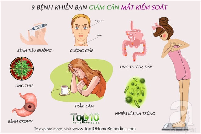 9 bệnh có thể khiến bạn sụt cân không phanh mà không hay biết - Ảnh 1.