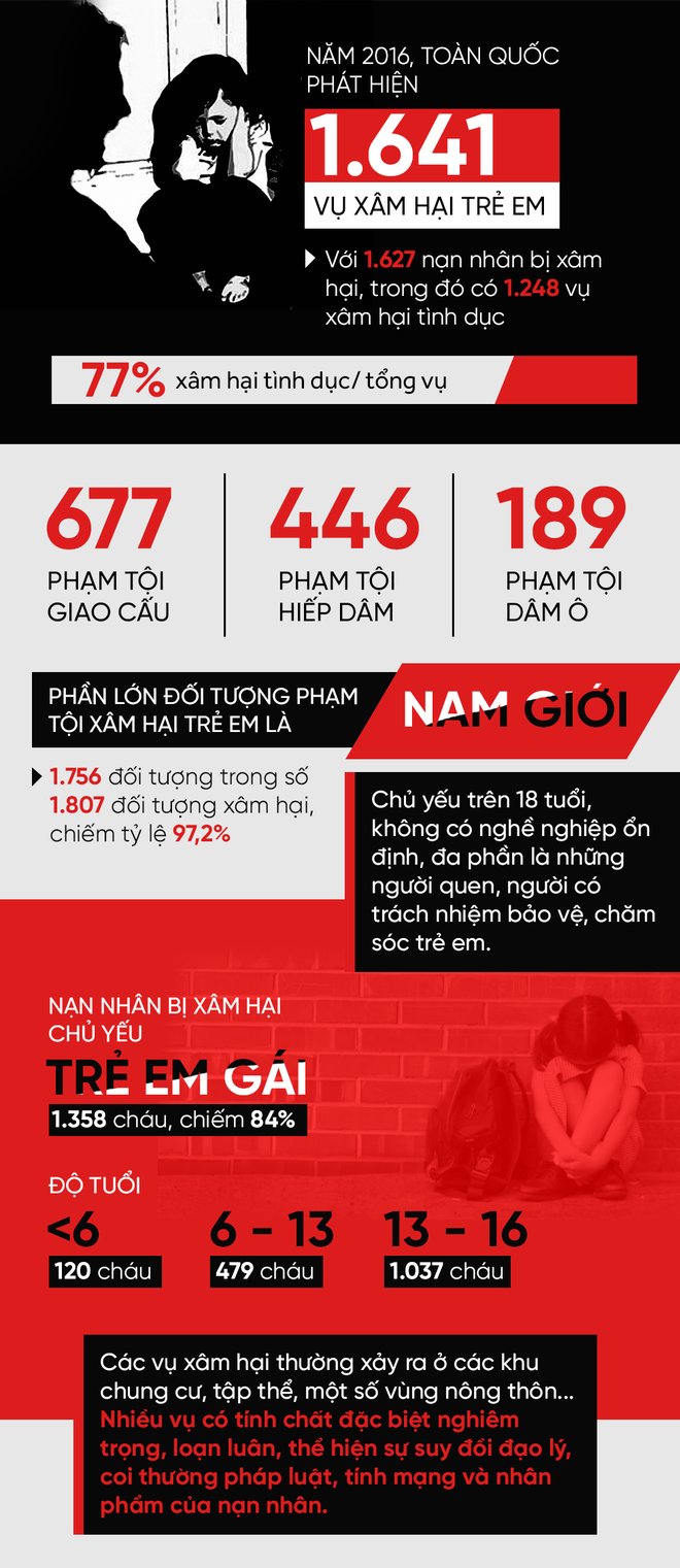 Bạn đừng quên: Cứ 8 giờ lại có 1 trẻ em bị xâm hại tình dục - Ảnh 4. Bạn đừng quên: Cứ 8 giờ lại có 1 trẻ em bị xâm hại tình dục - Ảnh 4.