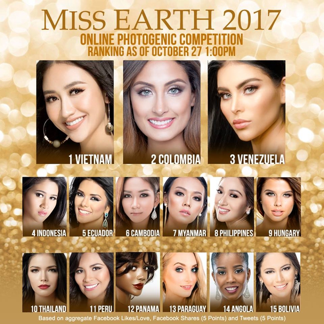 Dẫn đầu bình chọn, Hà Thu chắc suất Gương mặt ăn ảnh ở Miss Earth 2017 - Ảnh 1.