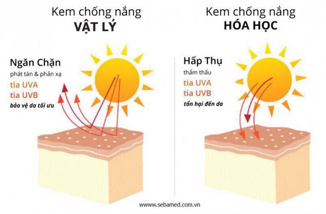 Kem chống nắng giữ được bao lâu trên da bạn? - Ảnh 2.