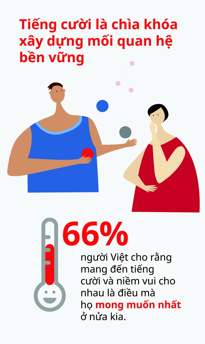 Infographic-Việt Nam xếp thứ hai về mức độ hài lòng các mối quan hệ xã hội - Ảnh 1.
