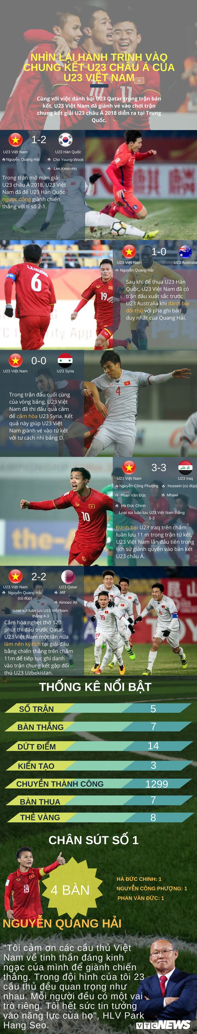 Infographic: Nhìn lại hành trình thần kỳ của U23 Việt Nam tại giải châu Á - Ảnh 1.