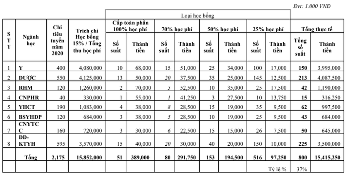 Gây tranh cãi vì tăng học phí tới 70 triệu/năm, trường ĐH Y dược TP.HCM lại quyết định dành 15 tỷ để hỗ trợ sinh viên - Ảnh 1.