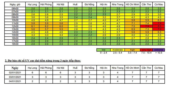 Đừng tưởng mùa đông là đỡ bị nắng xiên hỏng da, miền Bắc đang có chỉ số tia cực tím gây hại cao, nhắc bạn cần làm việc này ngay! - Ảnh 1.