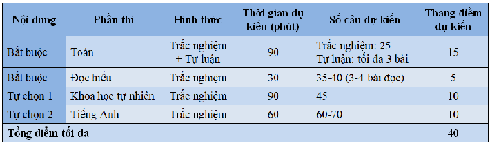 Đây là HÌNH THỨC TUYỂN SINH được hàng loạt trường áp dụng từ 2022: Chỉ chăm chăm ôn thi 3 môn rất khó chen chân vào đại học top đầu  - hướng nghiệp GPO.