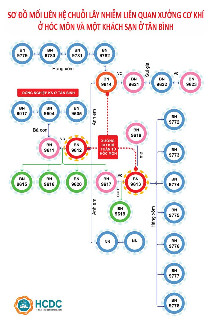 NÓNG: TP.HCM lại phát hiện chuỗi lây nhiễm mới, hiện đã có 28 ca mắc bệnh - Ảnh 3.