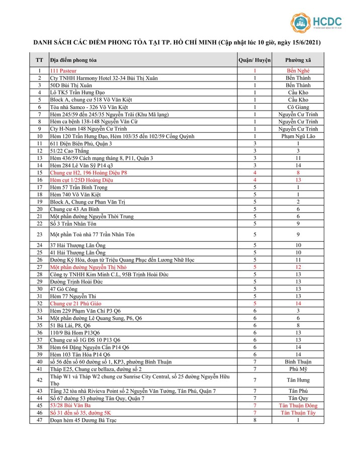 Đến trưa 15/6: TP.HCM có tổng cộng 382 điểm phong tỏa, thêm hàng chục điểm mới - Ảnh 2.