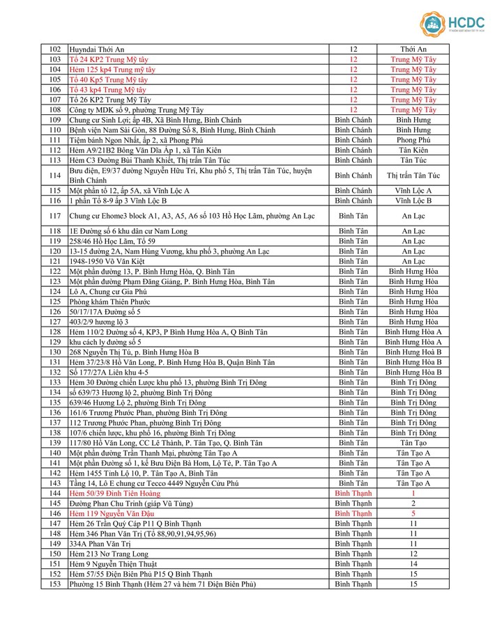 Đến trưa 15/6: TP.HCM có tổng cộng 382 điểm phong tỏa, thêm hàng chục điểm mới - Ảnh 4.