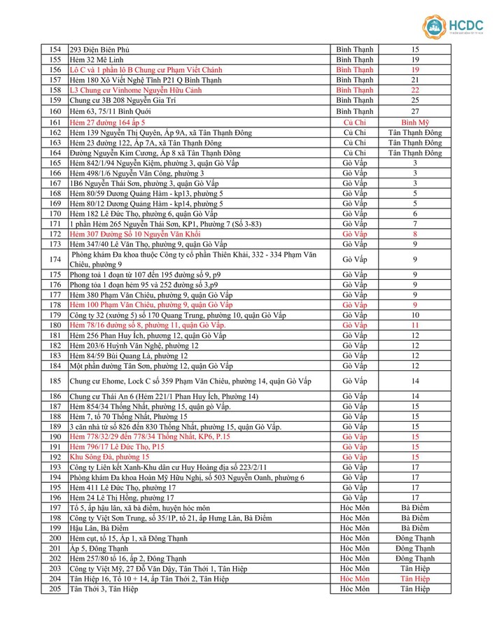 Đến trưa 15/6: TP.HCM có tổng cộng 382 điểm phong tỏa, thêm hàng chục điểm mới - Ảnh 5.