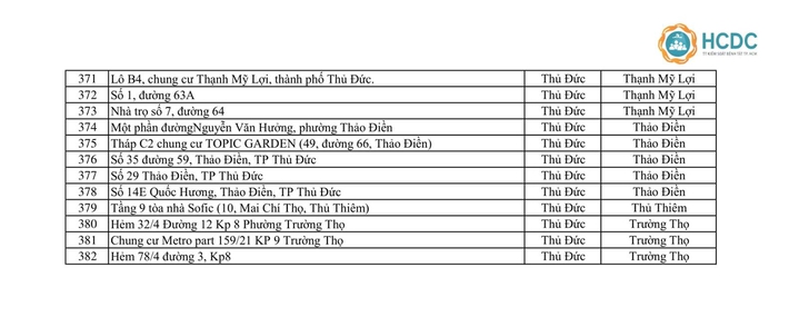 Đến trưa 15/6: TP.HCM có tổng cộng 382 điểm phong tỏa, thêm hàng chục điểm mới - Ảnh 9.