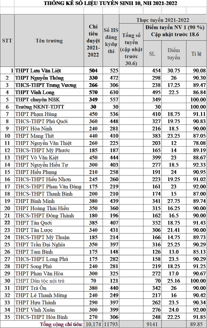 Điểm chuẩn tuyển sinh lớp 10 năm 2021 mới nhất: Thêm các tỉnh thành công bố - Ảnh 5.