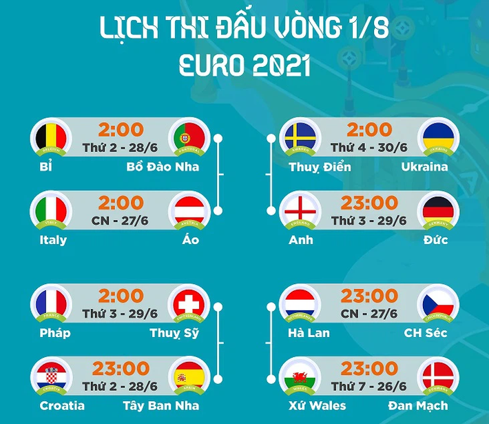 Xác định các cặp đấu vòng 1/8 EURO 2020: Nóng đại chiến Anh - Đức, Bỉ 