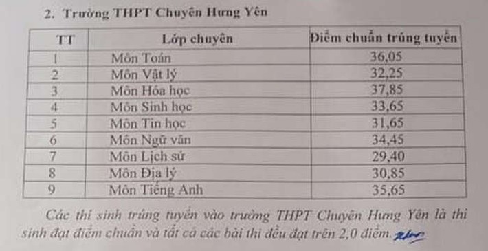 Cập nhật: ĐIỂM CHUẨN tuyển sinh lớp 10 năm 2021 mới nhất - Ảnh 3.