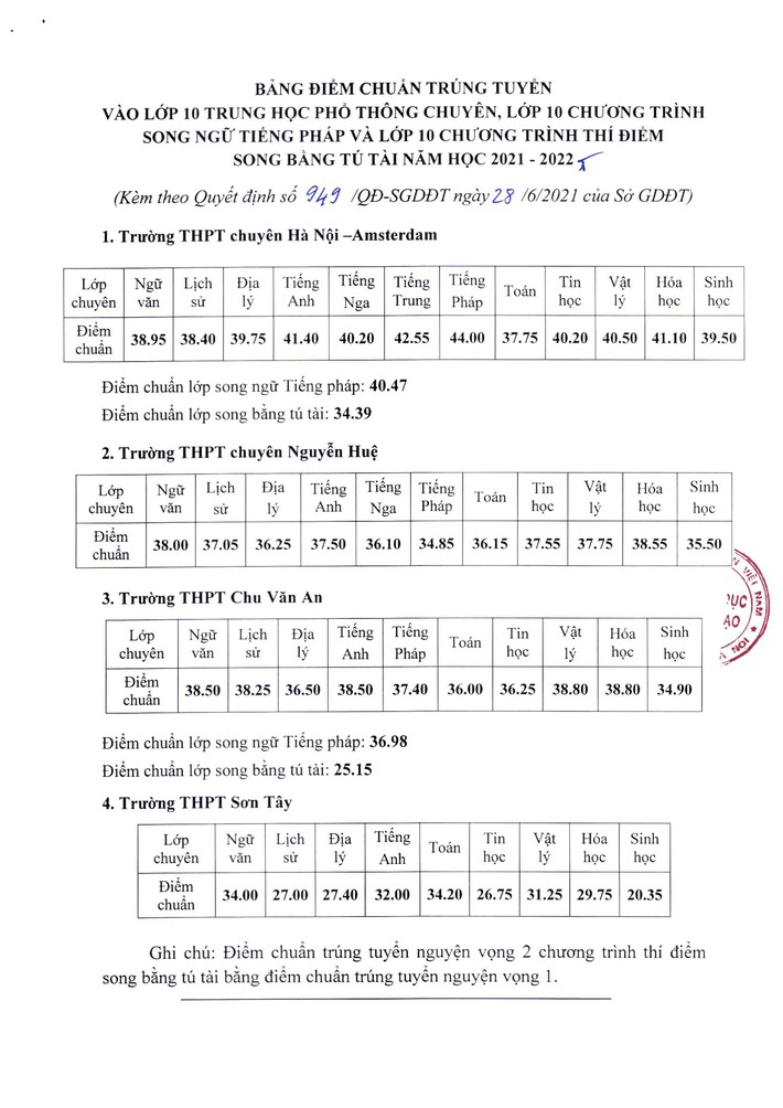 Mới nhất: ĐIỂM CHUẨN tuyển sinh lớp 10 năm 2021 vào lớp 10 THPT chuyên Hà Nội và một số trường khác - Ảnh 2.