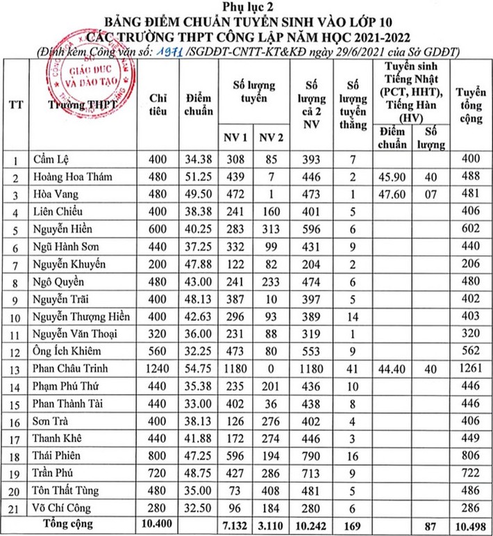 ĐIỂM CHUẨN lớp 10 năm 2021 mới nhất hôm nay: Đà Nẵng và nhiều tỉnh thành công bố - Ảnh 1.