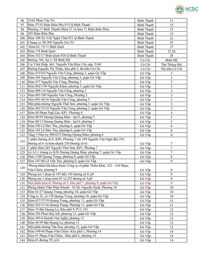 Đến tối 9/6, TP.HCM có tổng cộng 323 điểm phong tỏa, riêng Hóc Môn và TP Thủ Đức thêm mỗi nơi 4 điểm - Ảnh 4.