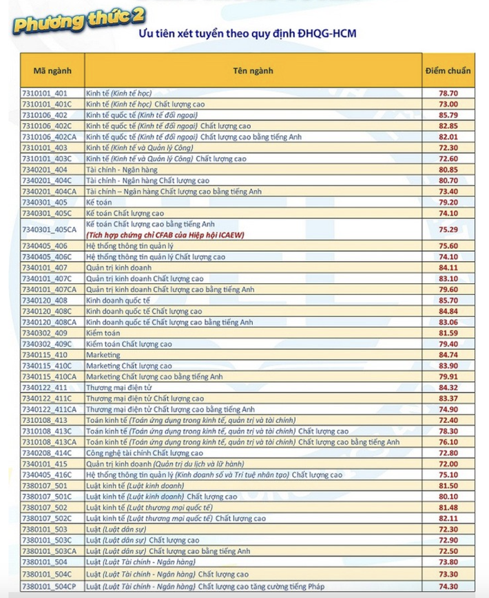 Điểm chuẩn xét tuyển đại học 2021 mới nhất hôm nay: Nhiều trường công bố  - Ảnh 7.