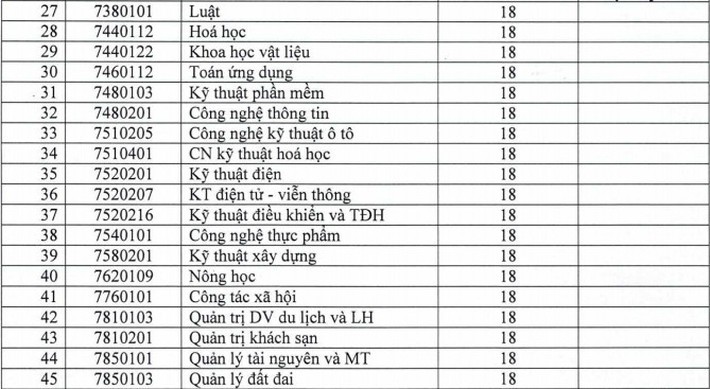 Cập nhật nhanh nhất điểm chuẩn xét tuyển đại học năm 2021 của các trường  - Ảnh 2.