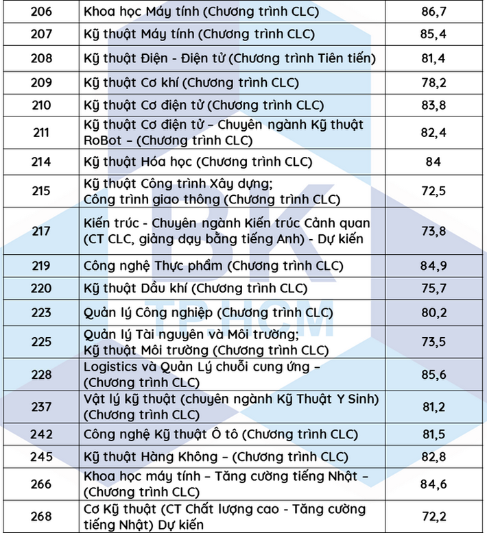 Cập nhật nhanh nhất điểm chuẩn xét tuyển đại học năm 2021 của các trường  - Ảnh 15.