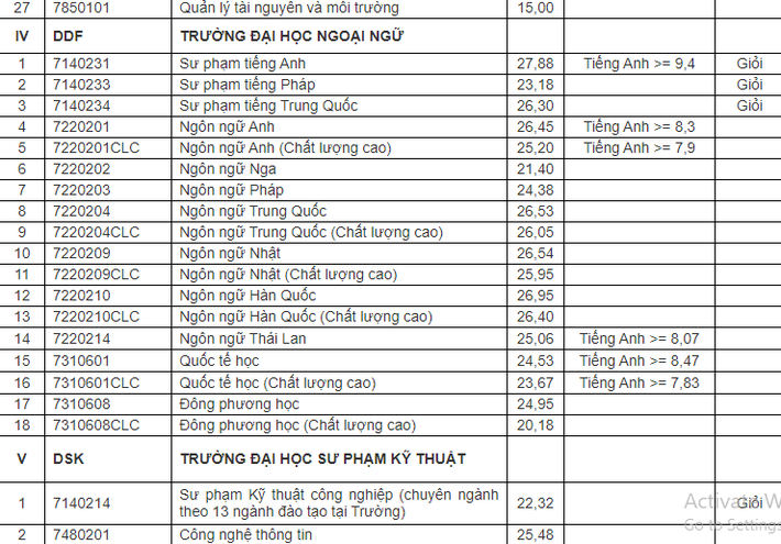 Cập nhật: Điểm chuẩn xét tuyển đại học năm 2021 đầy đủ nhất của các trường - Ảnh 24.