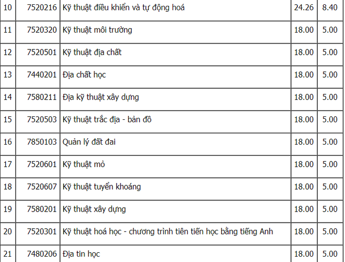 Cập nhật: Điểm chuẩn xét tuyển đại học năm 2021 đầy đủ nhất của các trường - Ảnh 38.