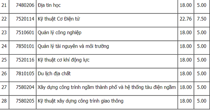 Cập nhật: Điểm chuẩn xét tuyển đại học năm 2021 đầy đủ nhất của các trường - Ảnh 39.