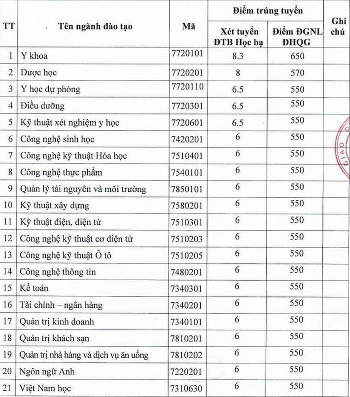 Cập nhật: Điểm chuẩn xét tuyển đại học năm 2021 đầy đủ nhất của các trường - Ảnh 50.