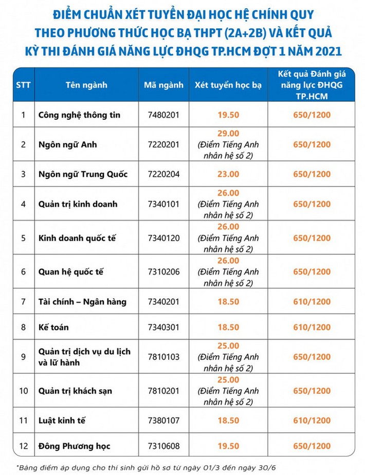 Cập nhật: Điểm chuẩn xét tuyển đại học năm 2021 đầy đủ nhất của các trường - Ảnh 1.