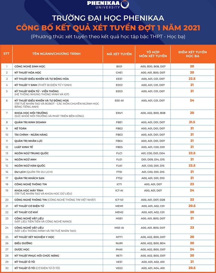 Cập nhật: Điểm chuẩn xét tuyển đại học năm 2021 đầy đủ nhất của các trường - Ảnh 2.