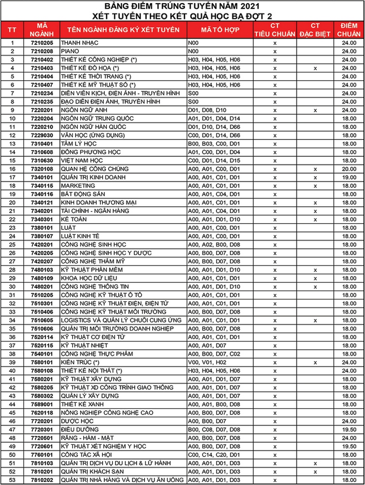 Cập nhật: Điểm chuẩn xét tuyển đại học năm 2021 đầy đủ nhất của các trường - Ảnh 46.