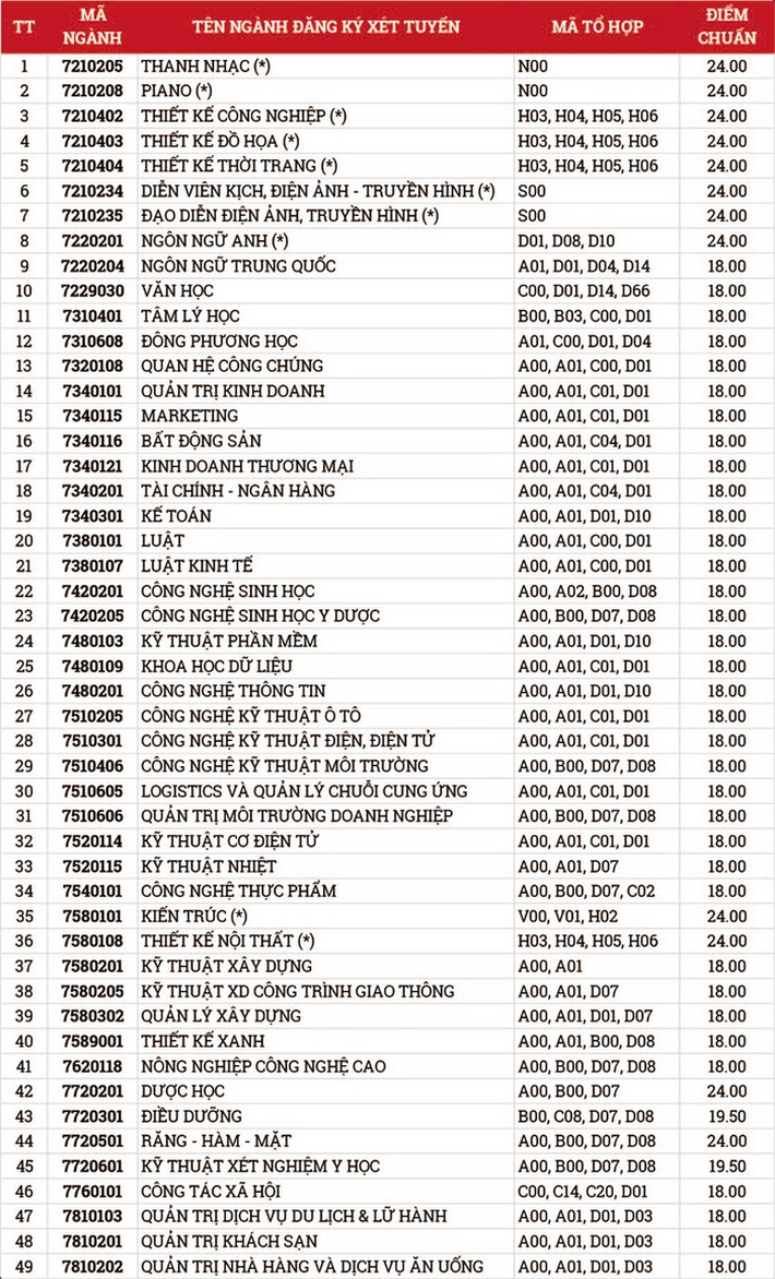 Cập nhật: Điểm chuẩn xét tuyển đại học năm 2021 đầy đủ nhất của các trường - Ảnh 45.
