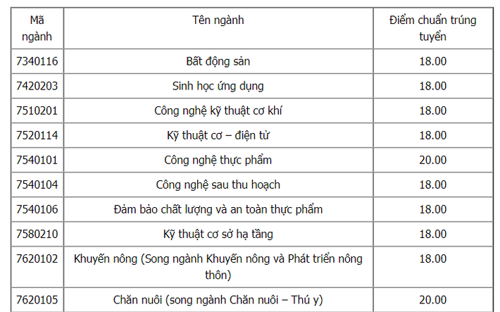 Điểm chuẩn xét tuyển đại học năm 2021 mới nhất hôm nay: 30 trường công bố - Ảnh 2.