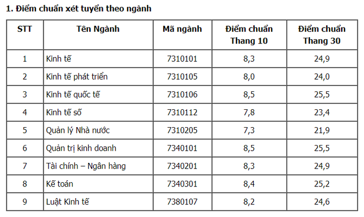 Điểm chuẩn xét tuyển đại học năm 2021 mới nhất hôm nay: 30 trường công bố - Ảnh 58.