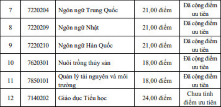 Điểm chuẩn xét tuyển đại học năm 2021 mới nhất hôm nay: 39 trường công bố - Ảnh 65.