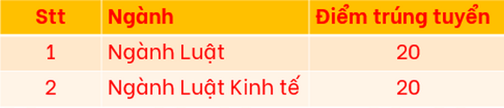 Điểm chuẩn xét tuyển đại học năm 2021 mới nhất hôm nay: 30 trường công bố - Ảnh 1.