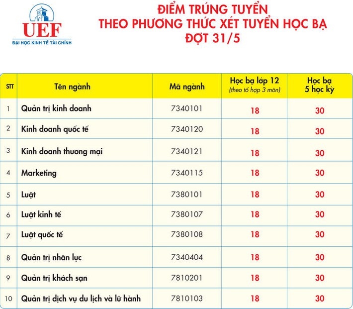 Điểm chuẩn xét tuyển đại học năm 2021 mới nhất hôm nay: 39 trường công bố - Ảnh 60.