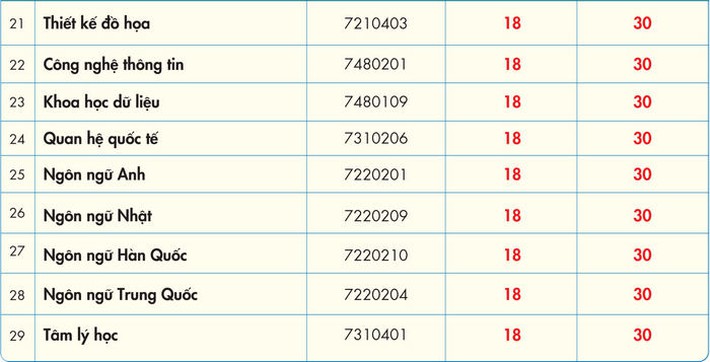 Điểm chuẩn xét tuyển đại học năm 2021 mới nhất hôm nay: 39 trường công bố - Ảnh 61.