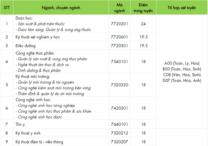 Cập nhật điểm chuẩn xét tuyển đại học năm 2021 hôm nay: 44 trường công bố - Ảnh 8.