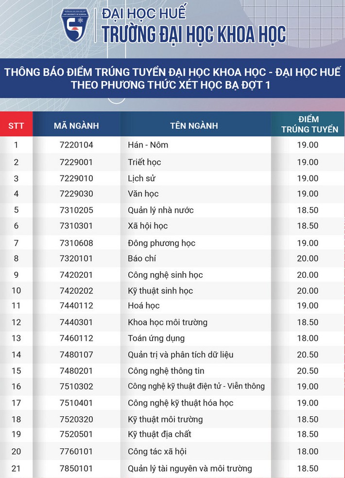 Cập nhật ĐIỂM CHUẨN xét tuyển đại học năm 2021 hôm nay: 46 trường công bố - Ảnh 3.