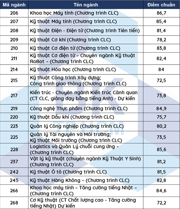 Điểm chuẩn xét tuyển đại học năm 2021 mới nhất hôm nay: 39 trường công bố - Ảnh 24.