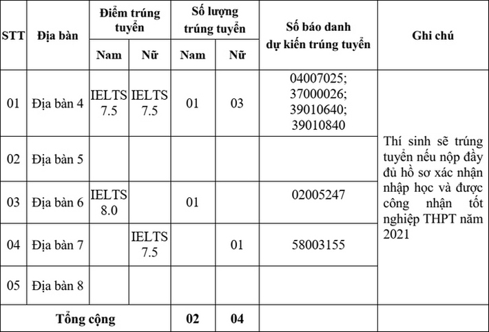 ĐIỂM CHUẨN xét tuyển đại học năm 2021 mới nhất: 49 trường công bố - Ảnh 1.