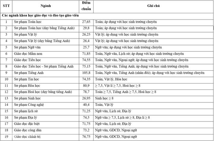 51 trường công bố ĐIỂM CHUẨN xét tuyển đại học năm 2021: Có ngành lấy đến 29,8 điểm - Ảnh 2.