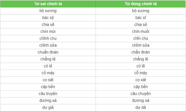 Có 1 từ tiếng Việt rất nhiều người viết sai: Sửa ngay trước khi rơi vào cảnh quê 1 cục  - Ảnh 2.