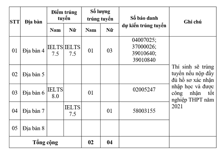 Điểm chuẩn đại học năm 2021: Để 